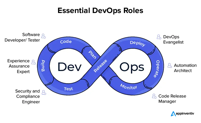 DevOps & CI‑CD